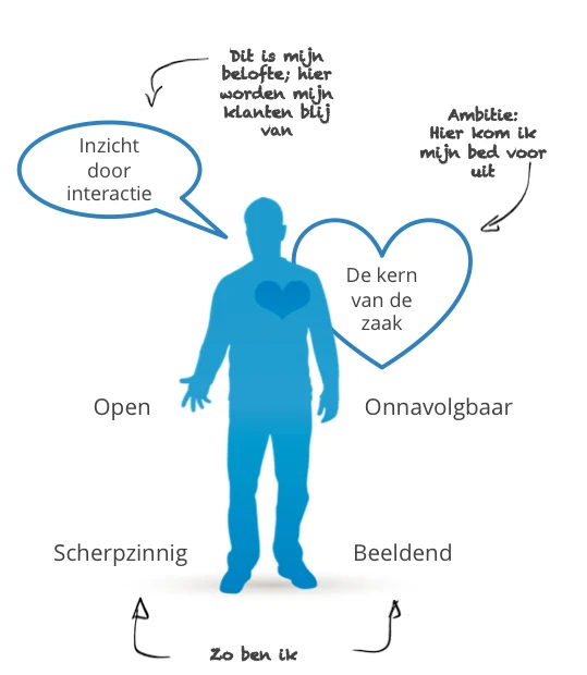 Positioneringsmodel BrandPersona©