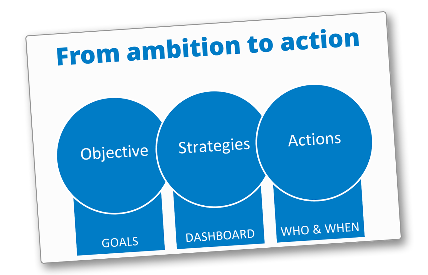 OGSM Objective Goals Strategies Measures